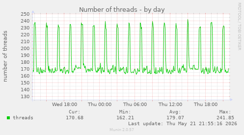 Number of threads