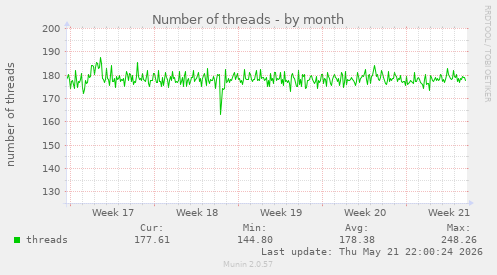 Number of threads