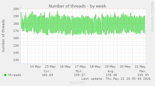 Number of threads