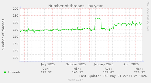 Number of threads