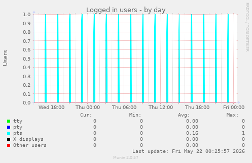 Logged in users