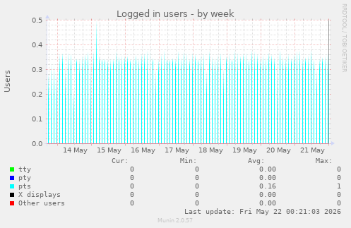 Logged in users