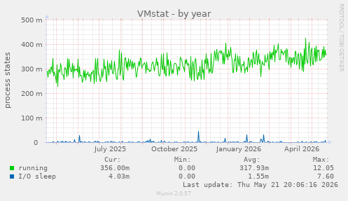 VMstat
