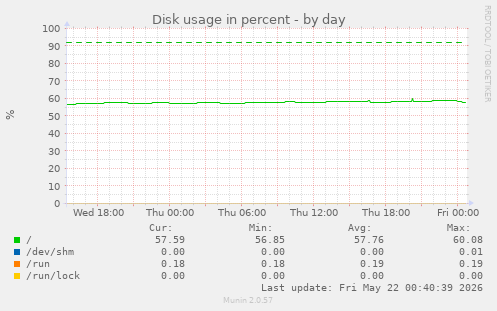 Disk usage in percent