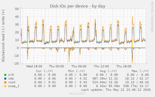 Disk IOs per device