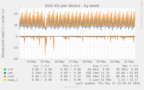 Disk IOs per device