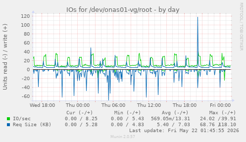 IOs for /dev/onas01-vg/root