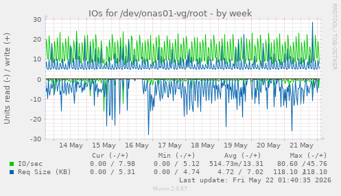 IOs for /dev/onas01-vg/root
