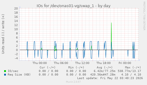 IOs for /dev/onas01-vg/swap_1