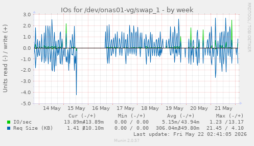 IOs for /dev/onas01-vg/swap_1