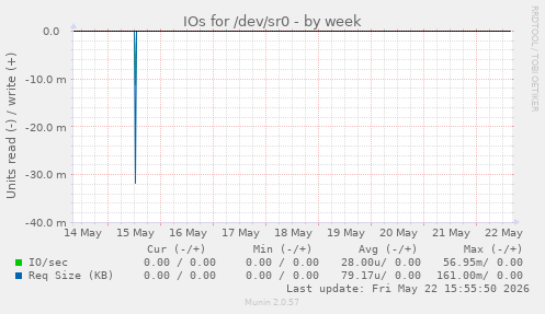 IOs for /dev/sr0