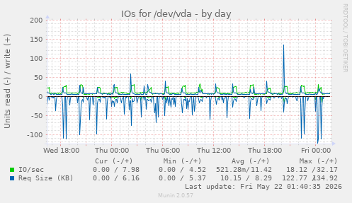 IOs for /dev/vda