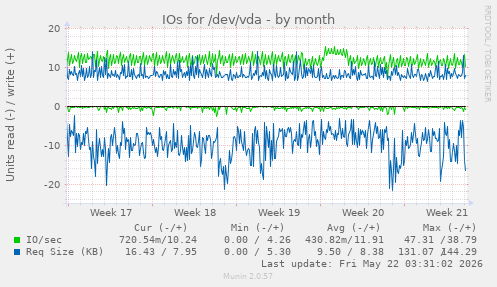 monthly graph