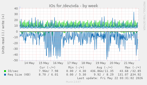 IOs for /dev/vda