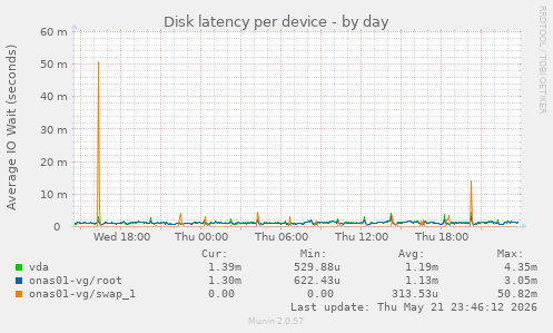 Disk latency per device