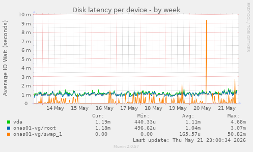 Disk latency per device