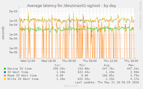 Average latency for /dev/onas01-vg/root