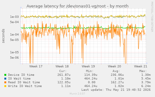 Average latency for /dev/onas01-vg/root