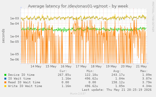 Average latency for /dev/onas01-vg/root