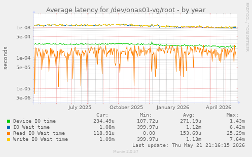 Average latency for /dev/onas01-vg/root
