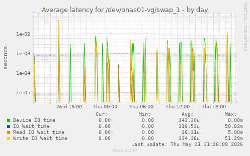 Average latency for /dev/onas01-vg/swap_1