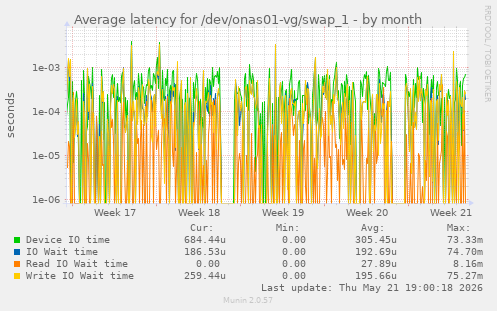 Average latency for /dev/onas01-vg/swap_1