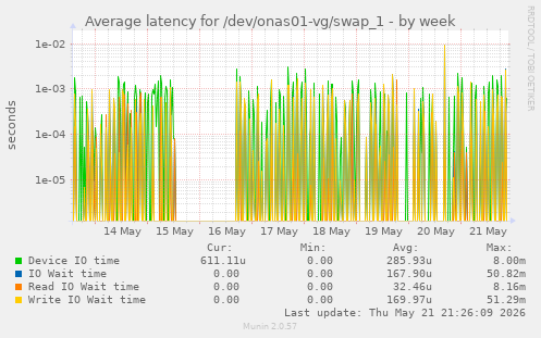 Average latency for /dev/onas01-vg/swap_1