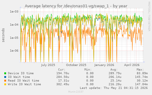 Average latency for /dev/onas01-vg/swap_1