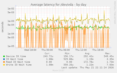 Average latency for /dev/vda