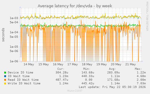 Average latency for /dev/vda