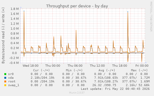 Throughput per device
