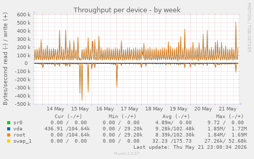 Throughput per device