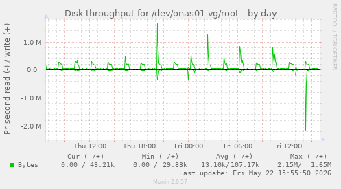 Disk throughput for /dev/onas01-vg/root