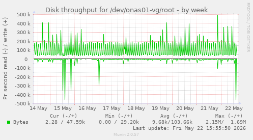 Disk throughput for /dev/onas01-vg/root