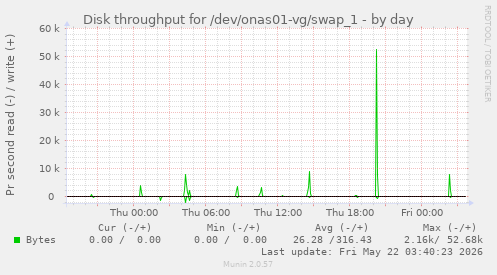 Disk throughput for /dev/onas01-vg/swap_1