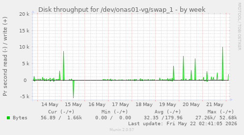 Disk throughput for /dev/onas01-vg/swap_1