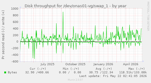 yearly graph