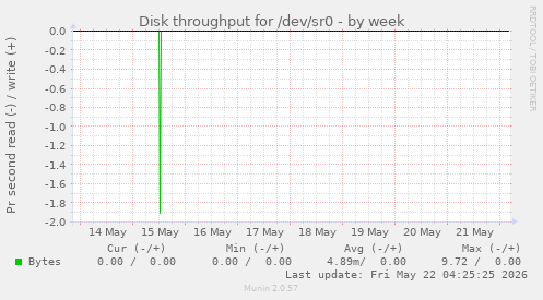 Disk throughput for /dev/sr0
