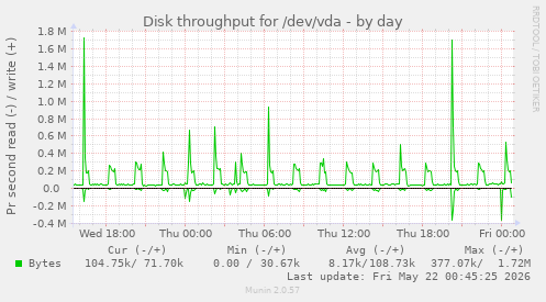 Disk throughput for /dev/vda