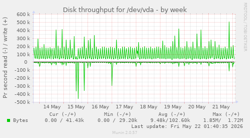 Disk throughput for /dev/vda