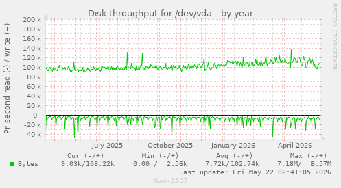 yearly graph