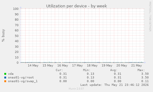 Utilization per device