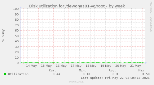 Disk utilization for /dev/onas01-vg/root