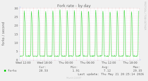 Fork rate