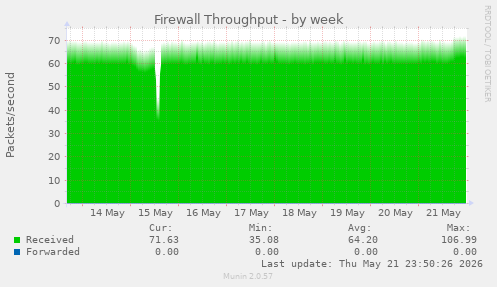 Firewall Throughput