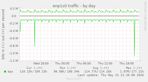 enp1s0 traffic