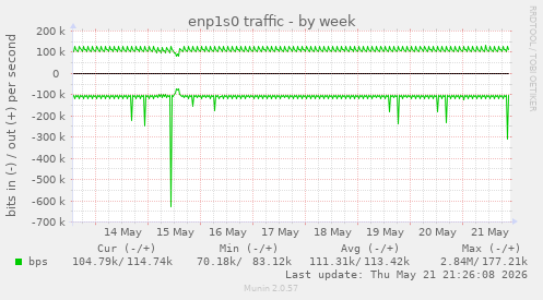enp1s0 traffic