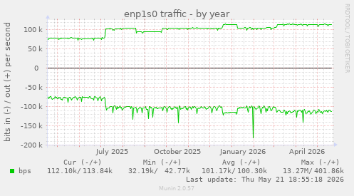 enp1s0 traffic