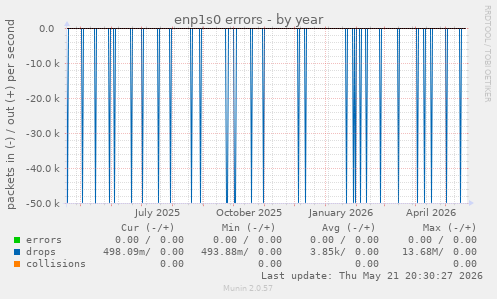 enp1s0 errors