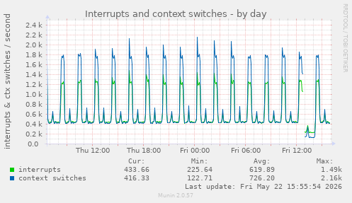 Interrupts and context switches
